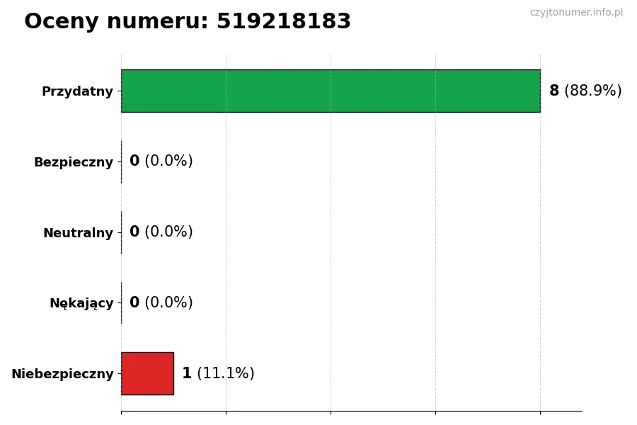 Wykres przedstawiający oceny użytkowników w skali 1-5 dla numeru 519218183