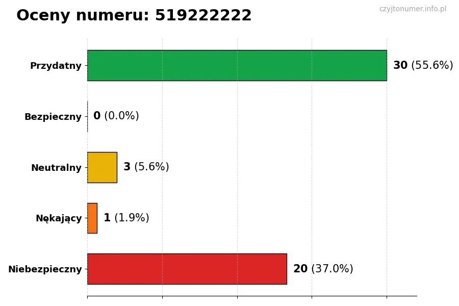 Wykres przedstawiający oceny użytkowników w skali 1-5 dla numeru 519222222