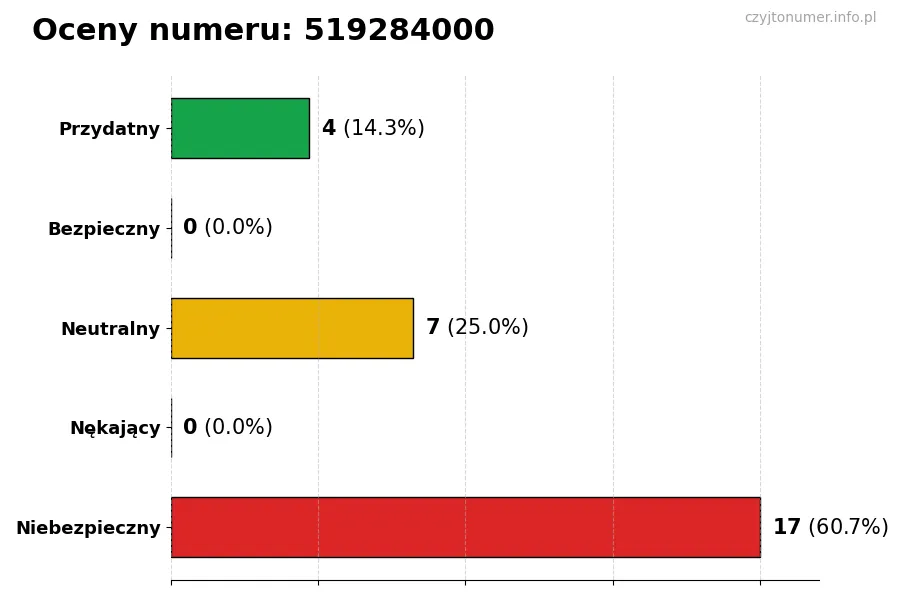 Wykres przedstawiający oceny użytkowników w skali 1-5 dla numeru 519284000