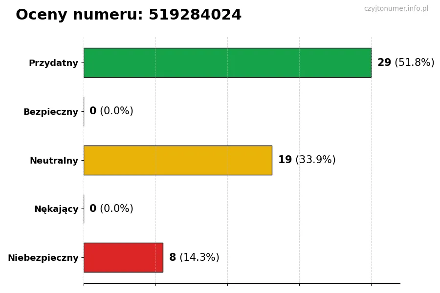 Wykres przedstawiający oceny użytkowników w skali 1-5 dla numeru 519284024