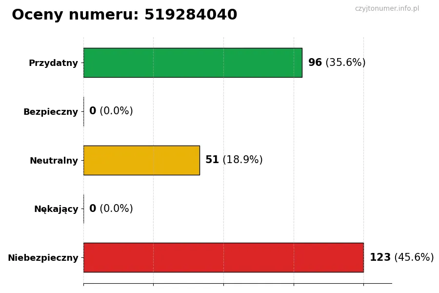 Wykres przedstawiający oceny użytkowników w skali 1-5 dla numeru 519284040