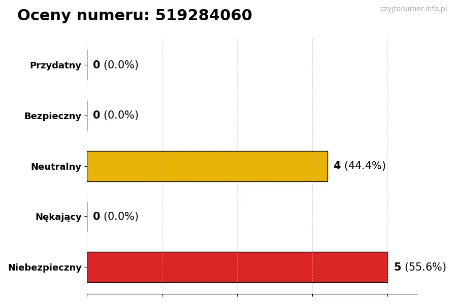 Wykres przedstawiający oceny użytkowników w skali 1-5 dla numeru 519284060