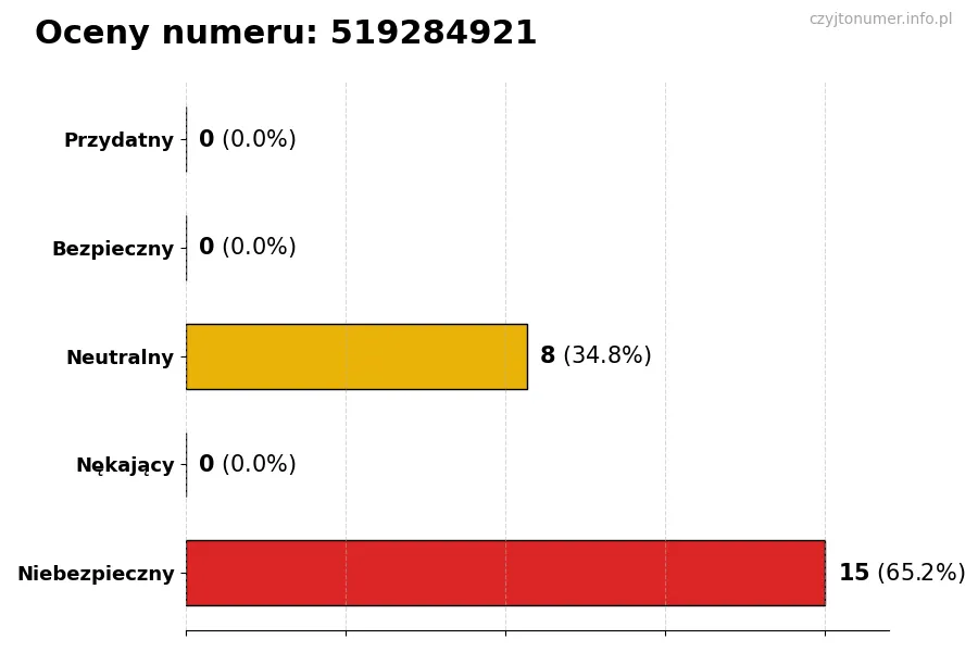 Wykres przedstawiający oceny użytkowników w skali 1-5 dla numeru 519284921