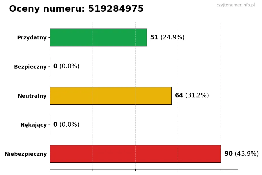 Wykres przedstawiający oceny użytkowników w skali 1-5 dla numeru 519284975