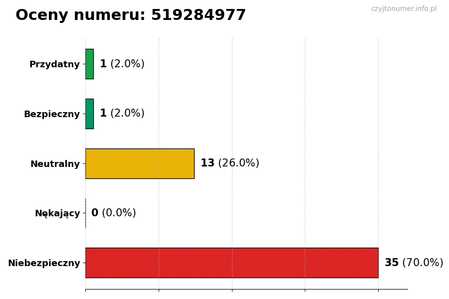 Wykres przedstawiający oceny użytkowników w skali 1-5 dla numeru 519284977