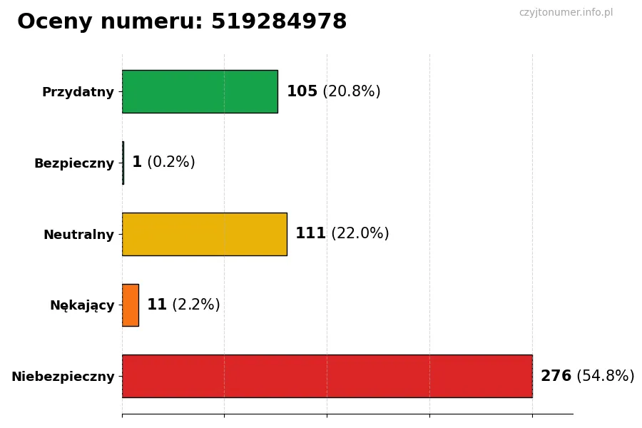 Wykres przedstawiający oceny użytkowników w skali 1-5 dla numeru 519284978