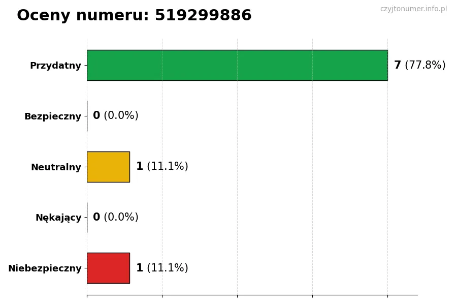 Wykres przedstawiający oceny użytkowników w skali 1-5 dla numeru 519299886