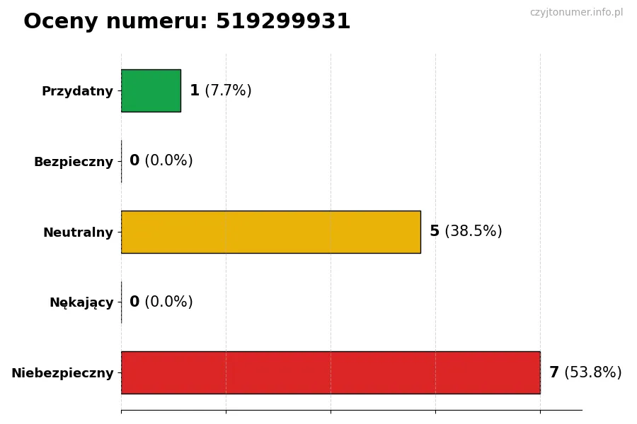 Wykres przedstawiający oceny użytkowników w skali 1-5 dla numeru 519299931