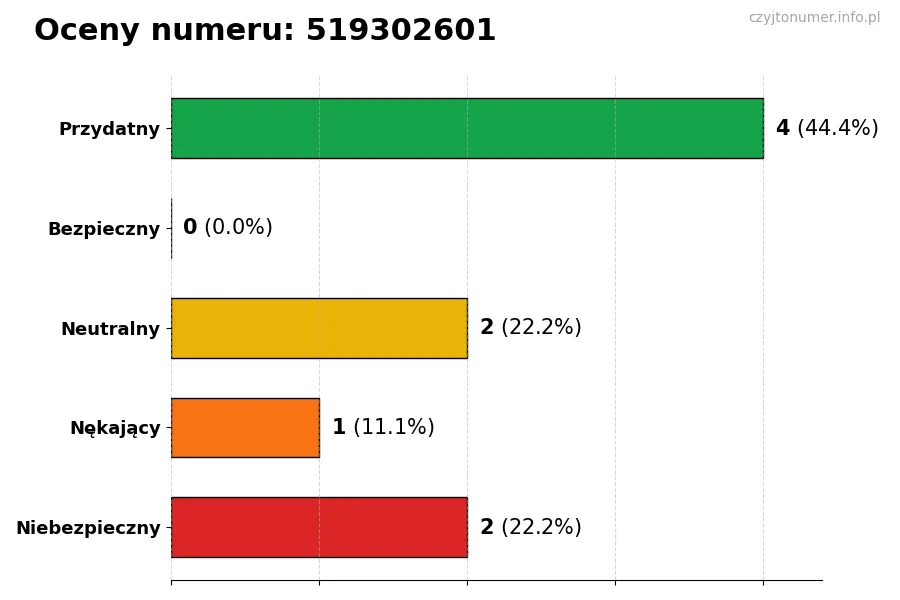 Wykres przedstawiający oceny użytkowników w skali 1-5 dla numeru 519302601