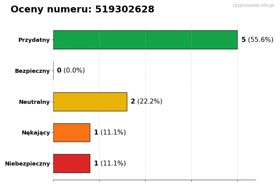 Wykres przedstawiający oceny użytkowników w skali 1-5 dla numeru 519302628