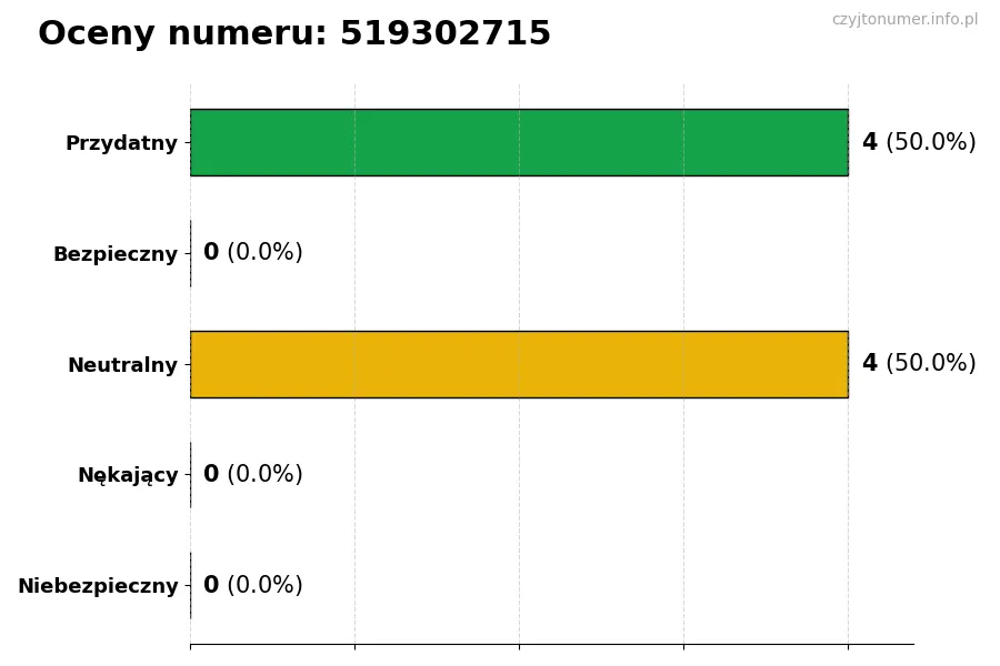 Wykres przedstawiający oceny użytkowników w skali 1-5 dla numeru 519302715