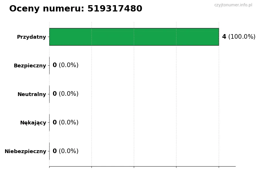 Wykres przedstawiający oceny użytkowników w skali 1-5 dla numeru 519317480