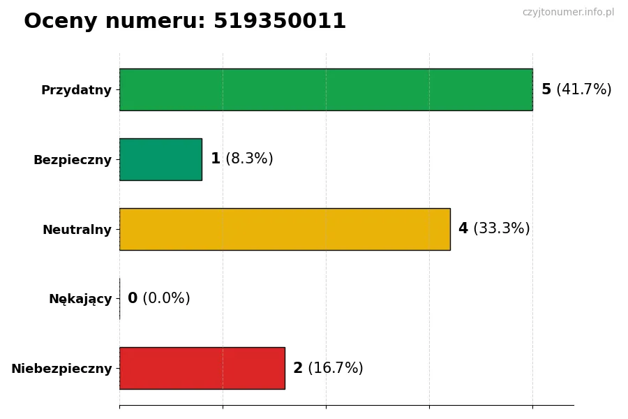 Wykres przedstawiający oceny użytkowników w skali 1-5 dla numeru 519350011