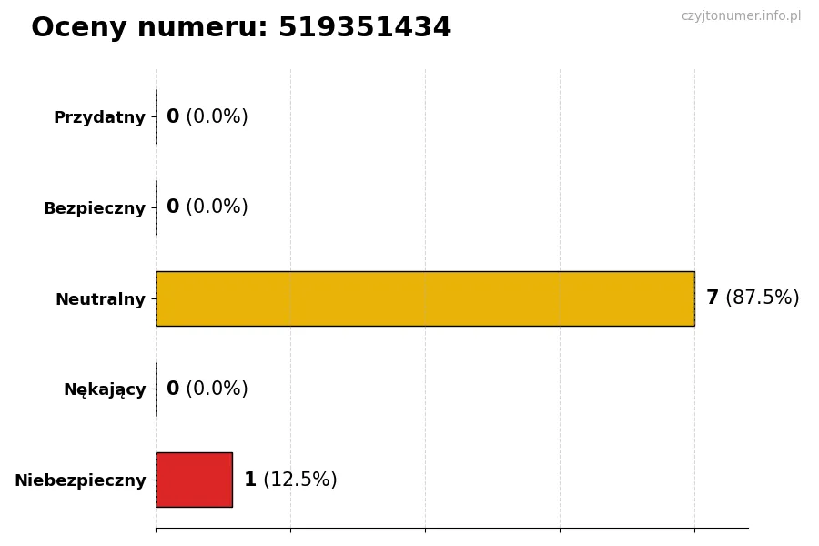 Wykres przedstawiający oceny użytkowników w skali 1-5 dla numeru 519351434