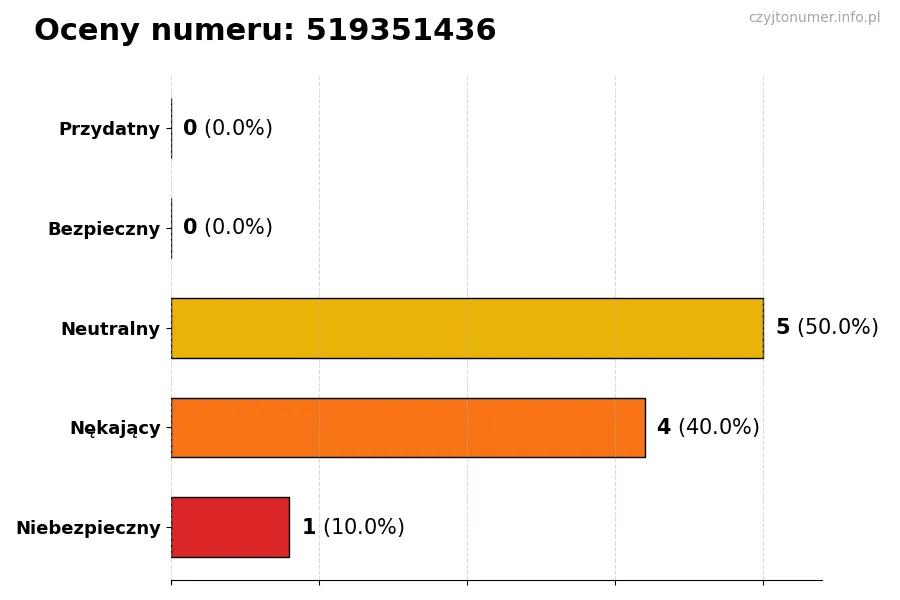Wykres przedstawiający oceny użytkowników w skali 1-5 dla numeru 519351436
