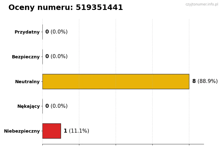 Wykres przedstawiający oceny użytkowników w skali 1-5 dla numeru 519351441