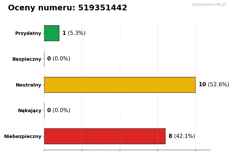 Wykres przedstawiający oceny użytkowników w skali 1-5 dla numeru 519351442