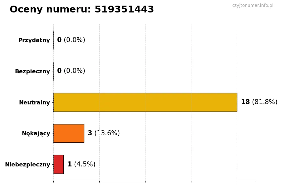 Wykres przedstawiający oceny użytkowników w skali 1-5 dla numeru 519351443