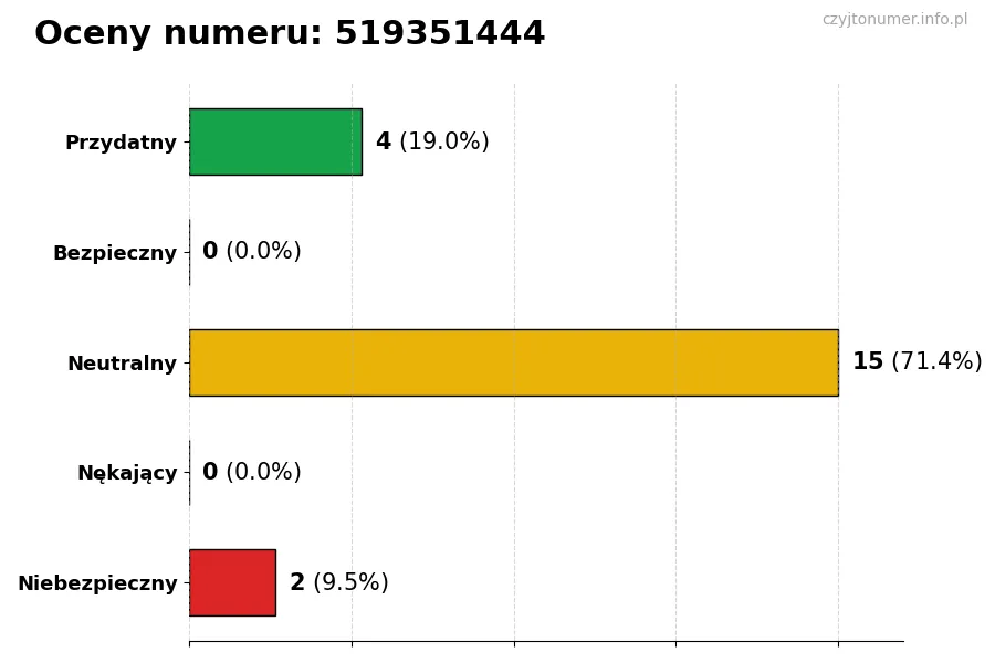 Wykres przedstawiający oceny użytkowników w skali 1-5 dla numeru 519351444