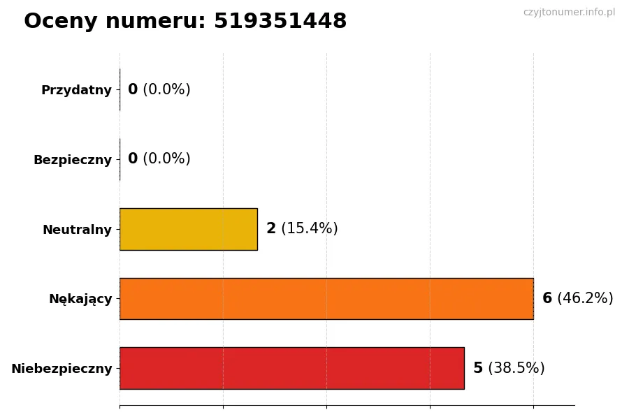 Wykres przedstawiający oceny użytkowników w skali 1-5 dla numeru 519351448