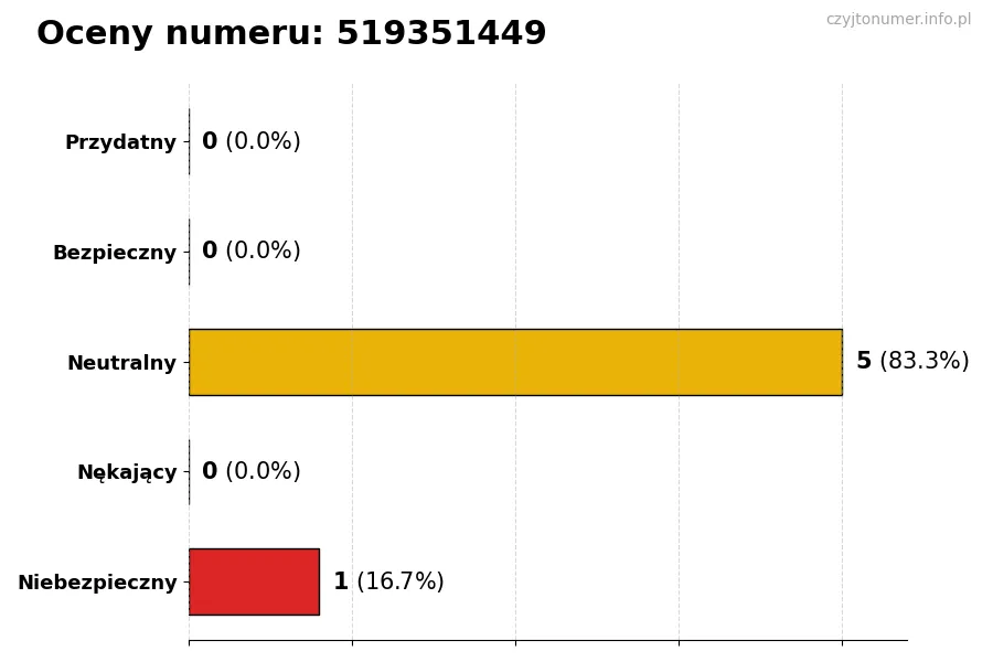 Wykres przedstawiający oceny użytkowników w skali 1-5 dla numeru 519351449