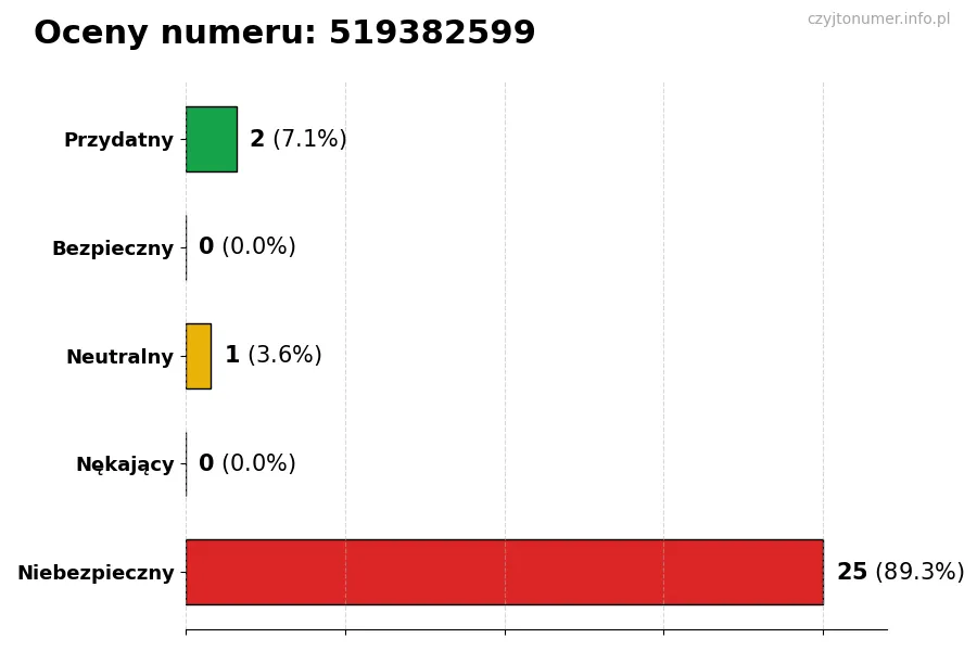 Wykres przedstawiający oceny użytkowników w skali 1-5 dla numeru 519382599