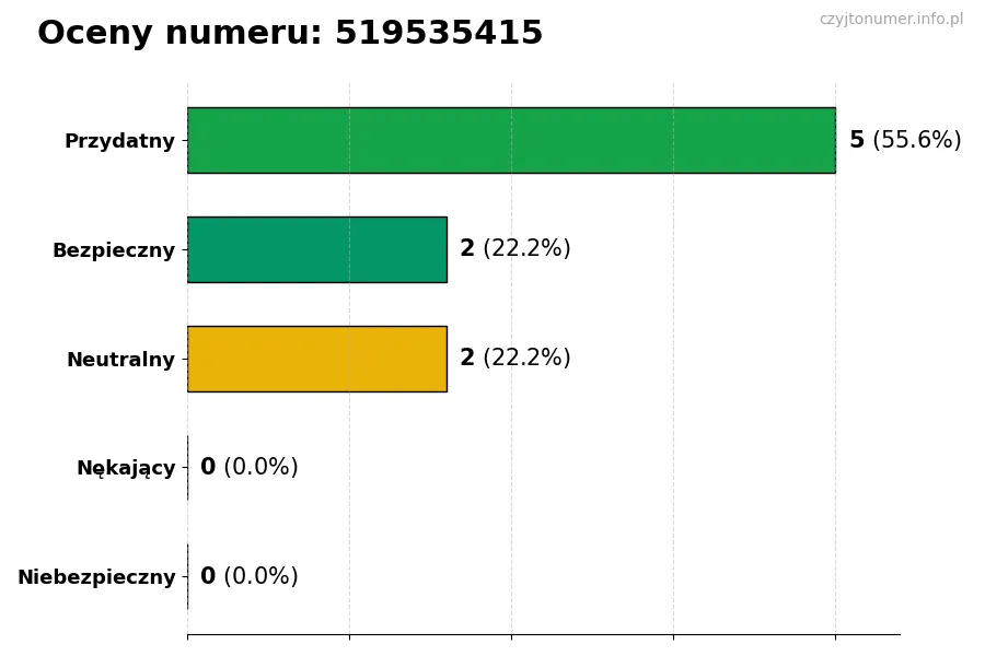 Wykres przedstawiający oceny użytkowników w skali 1-5 dla numeru 519535415