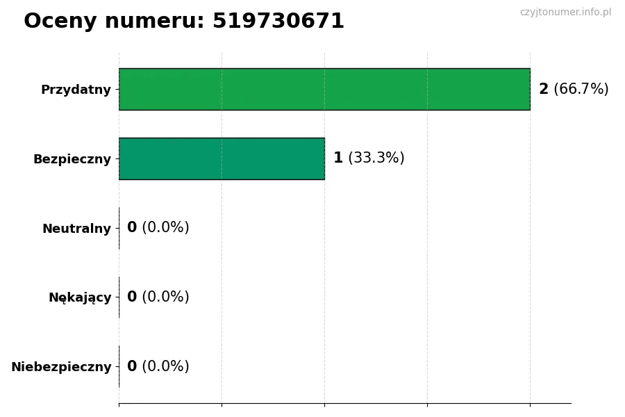Wykres przedstawiający oceny użytkowników w skali 1-5 dla numeru 519730671