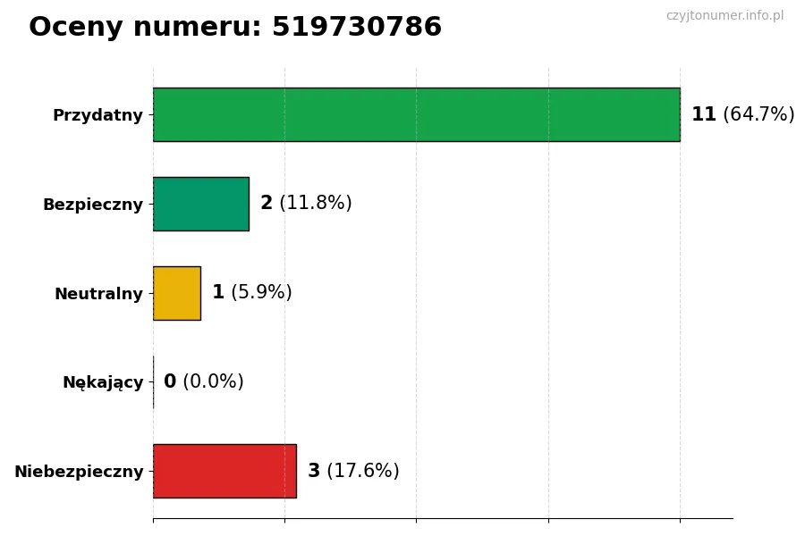 Wykres przedstawiający oceny użytkowników w skali 1-5 dla numeru 519730786