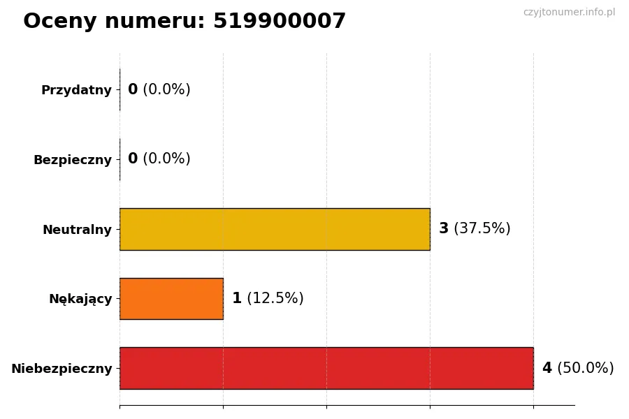 Wykres przedstawiający oceny użytkowników w skali 1-5 dla numeru 519900007