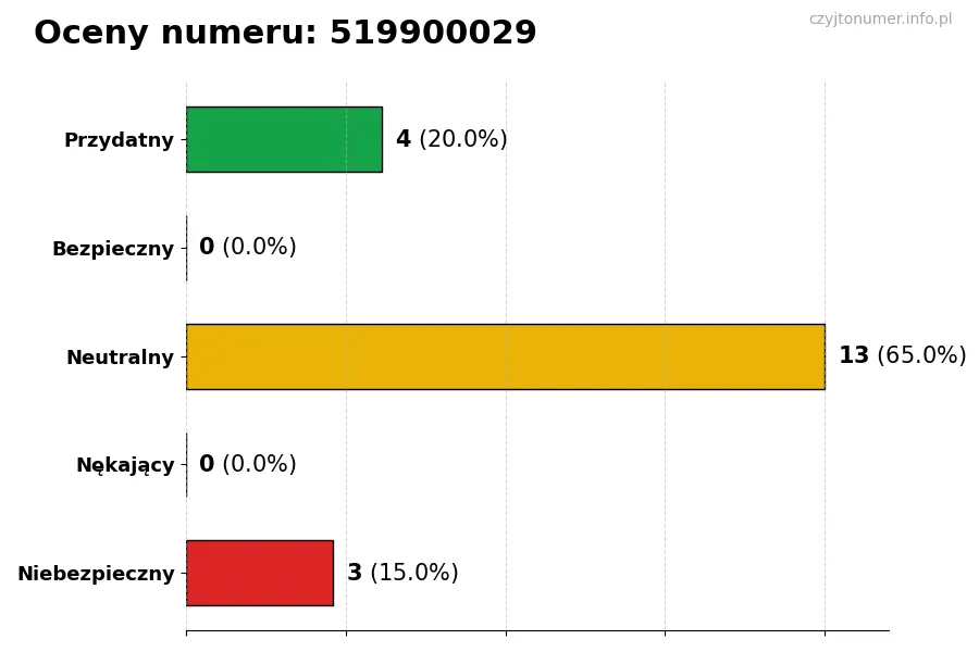Wykres przedstawiający oceny użytkowników w skali 1-5 dla numeru 519900029
