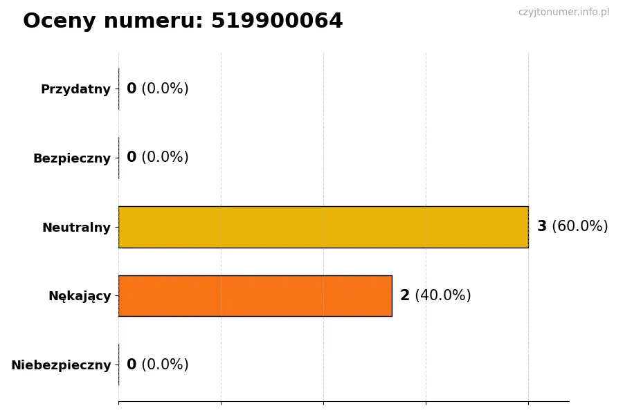 Wykres przedstawiający oceny użytkowników w skali 1-5 dla numeru 519900064