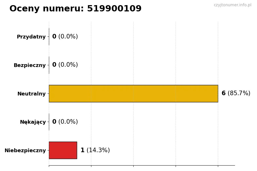 Wykres przedstawiający oceny użytkowników w skali 1-5 dla numeru 519900109