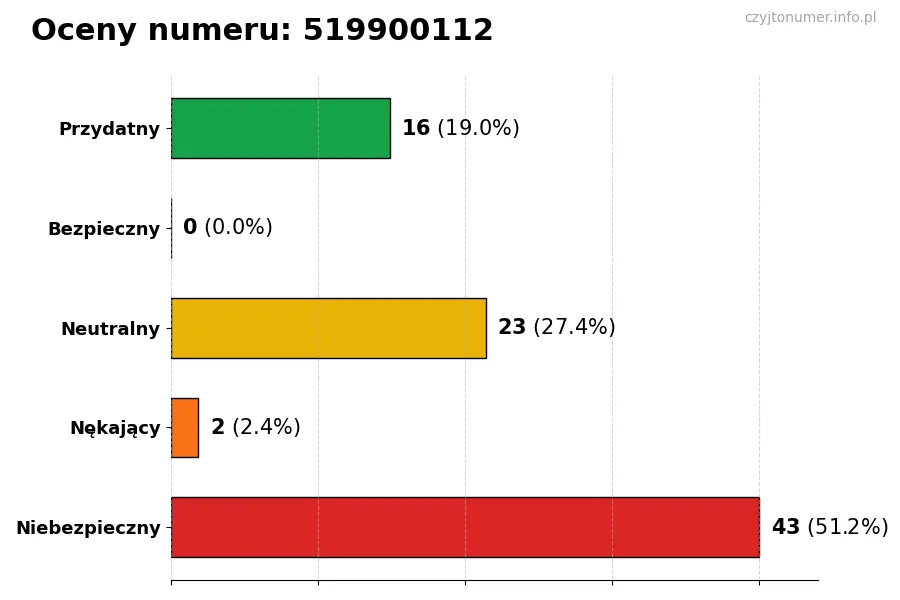 Wykres przedstawiający oceny użytkowników w skali 1-5 dla numeru 519900112