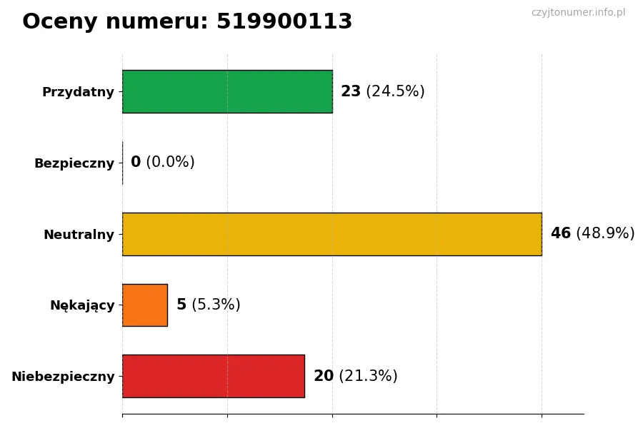 Wykres przedstawiający oceny użytkowników w skali 1-5 dla numeru 519900113