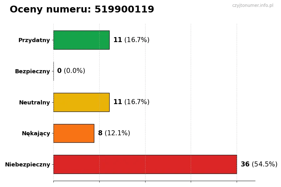 Wykres przedstawiający oceny użytkowników w skali 1-5 dla numeru 519900119