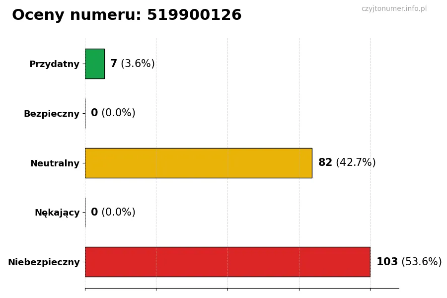 Wykres przedstawiający oceny użytkowników w skali 1-5 dla numeru 519900126