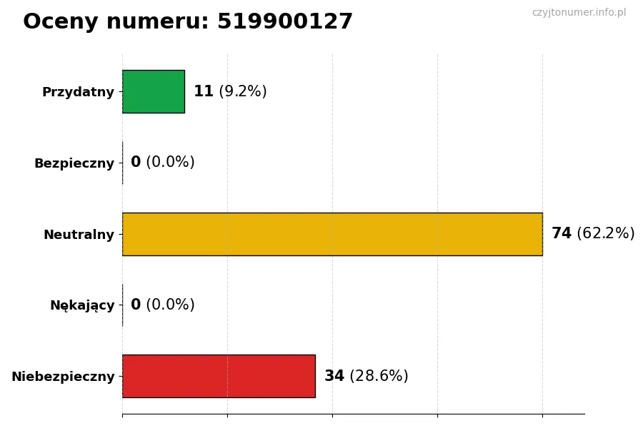 Wykres przedstawiający oceny użytkowników w skali 1-5 dla numeru 519900127