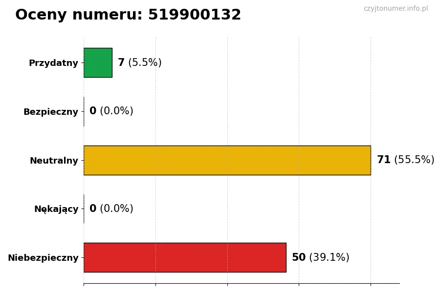 Wykres przedstawiający oceny użytkowników w skali 1-5 dla numeru 519900132