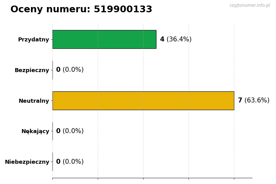 Wykres przedstawiający oceny użytkowników w skali 1-5 dla numeru 519900133