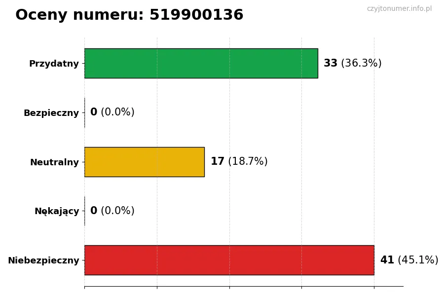 Wykres przedstawiający oceny użytkowników w skali 1-5 dla numeru 519900136