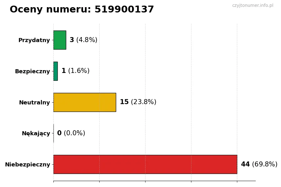 Wykres przedstawiający oceny użytkowników w skali 1-5 dla numeru 519900137