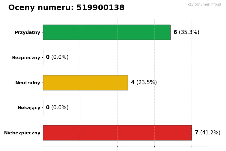 Wykres przedstawiający oceny użytkowników w skali 1-5 dla numeru 519900138