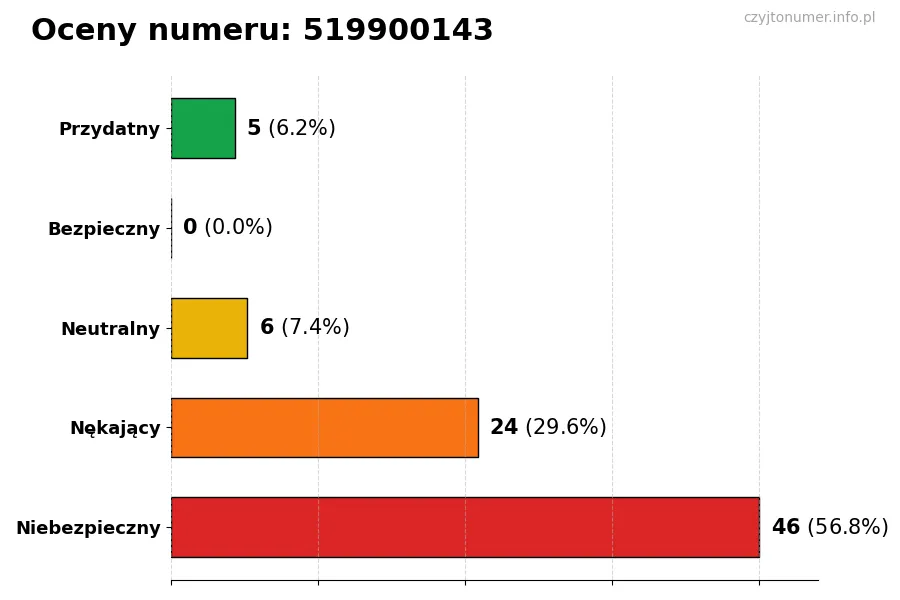 Wykres przedstawiający oceny użytkowników w skali 1-5 dla numeru 519900143