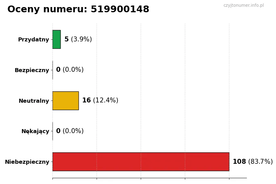 Wykres przedstawiający oceny użytkowników w skali 1-5 dla numeru 519900148