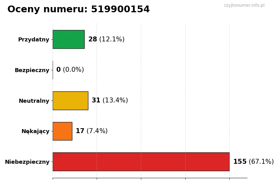 Wykres przedstawiający oceny użytkowników w skali 1-5 dla numeru 519900154