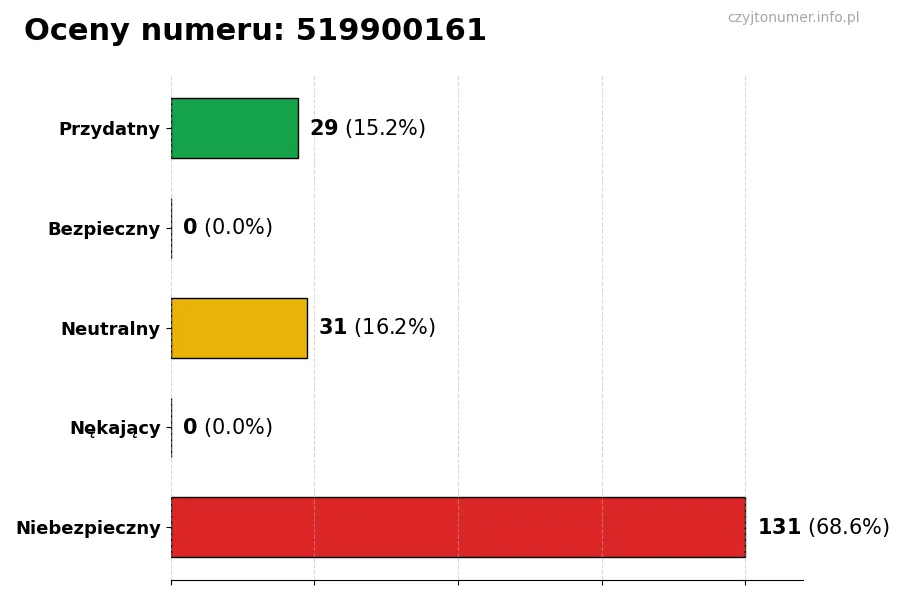 Wykres przedstawiający oceny użytkowników w skali 1-5 dla numeru 519900161