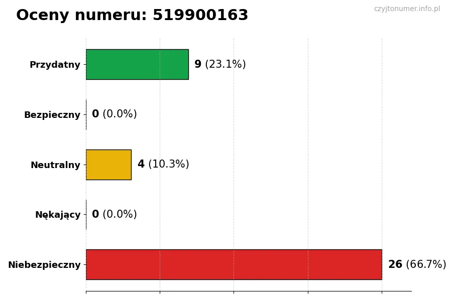 Wykres przedstawiający oceny użytkowników w skali 1-5 dla numeru 519900163