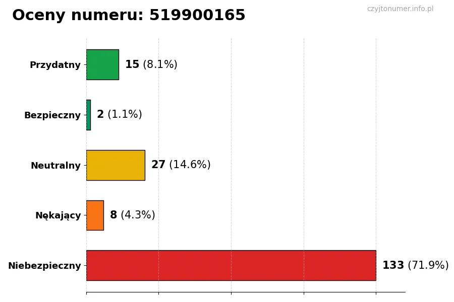 Wykres przedstawiający oceny użytkowników w skali 1-5 dla numeru 519900165