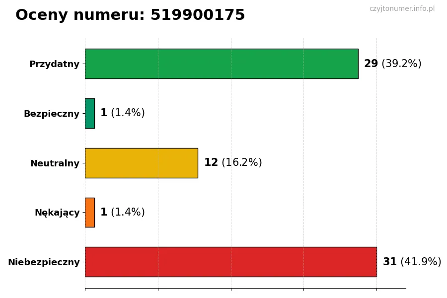 Wykres przedstawiający oceny użytkowników w skali 1-5 dla numeru 519900175